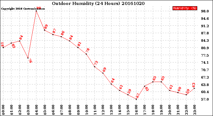 Milwaukee Weather Outdoor Humidity<br>(24 Hours)
