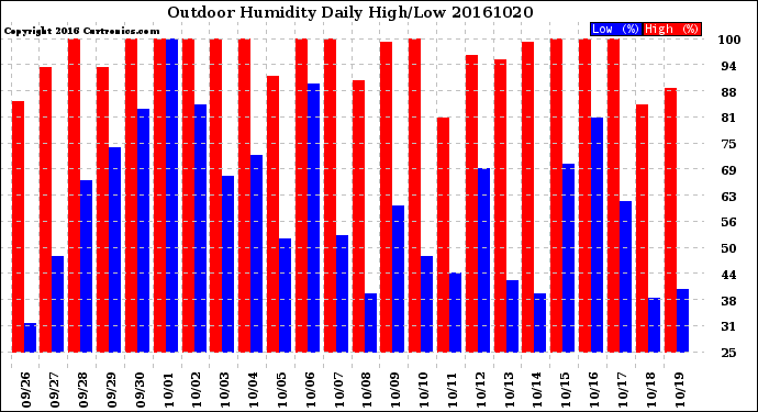 Milwaukee Weather Outdoor Humidity<br>Daily High/Low
