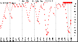 Milwaukee Weather Outdoor Humidity<br>Daily High