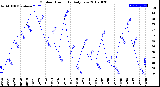 Milwaukee Weather Outdoor Humidity<br>Daily Low