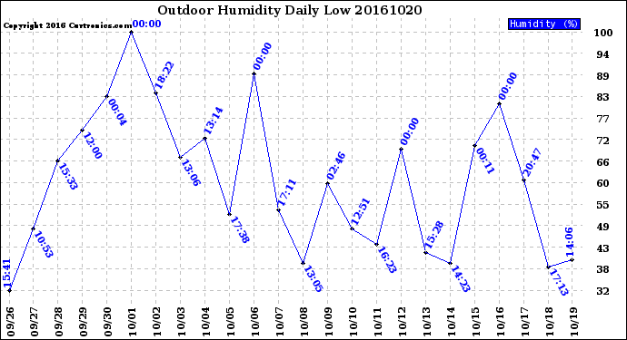 Milwaukee Weather Outdoor Humidity<br>Daily Low