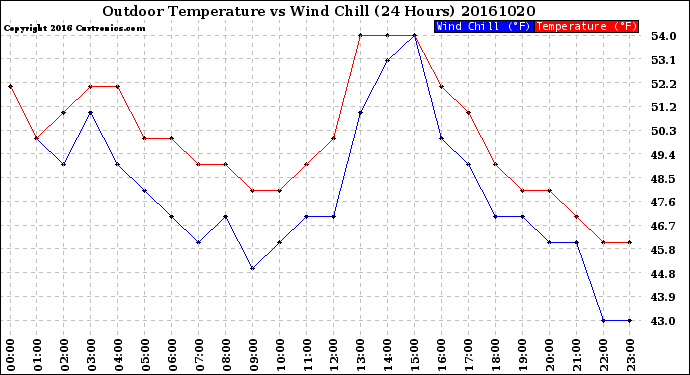 Milwaukee Weather Outdoor Temperature<br>vs Wind Chill<br>(24 Hours)