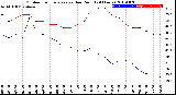 Milwaukee Weather Outdoor Temperature<br>vs Dew Point<br>(24 Hours)