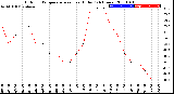 Milwaukee Weather Outdoor Temperature<br>vs Heat Index<br>(24 Hours)