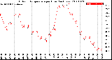 Milwaukee Weather Outdoor Temperature<br>per Hour<br>(24 Hours)