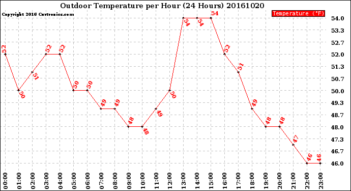 Milwaukee Weather Outdoor Temperature<br>per Hour<br>(24 Hours)