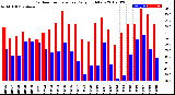 Milwaukee Weather Outdoor Temperature<br>Daily High/Low