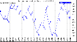 Milwaukee Weather Outdoor Temperature<br>Daily Low