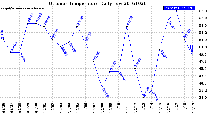 Milwaukee Weather Outdoor Temperature<br>Daily Low