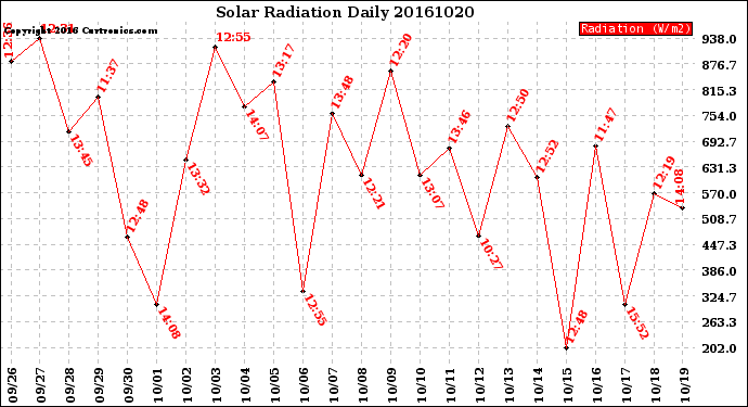 Milwaukee Weather Solar Radiation<br>Daily