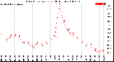 Milwaukee Weather THSW Index<br>per Hour<br>(24 Hours)