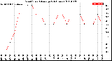 Milwaukee Weather Wind Speed<br>Average<br>(24 Hours)