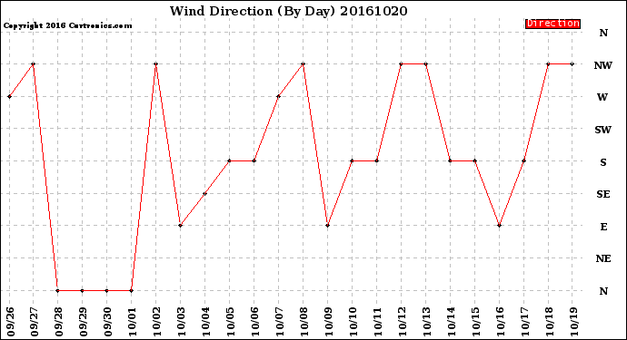 Milwaukee Weather Wind Direction<br>(By Day)
