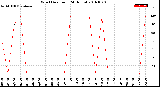 Milwaukee Weather Wind Direction<br>(24 Hours)