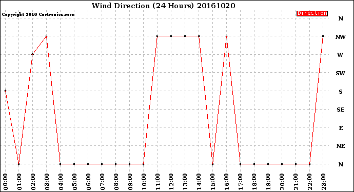 Milwaukee Weather Wind Direction<br>(24 Hours)