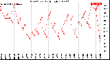 Milwaukee Weather Wind Speed<br>Daily High