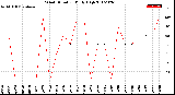 Milwaukee Weather Wind Direction<br>Daily High