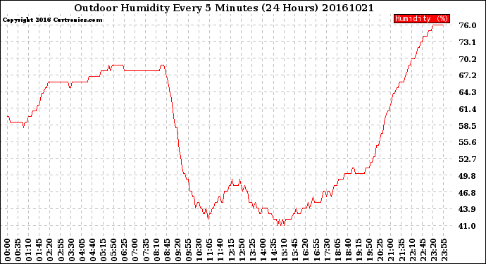 Milwaukee Weather Outdoor Humidity<br>Every 5 Minutes<br>(24 Hours)