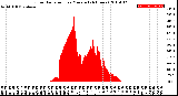 Milwaukee Weather Solar Radiation<br>per Minute<br>(24 Hours)