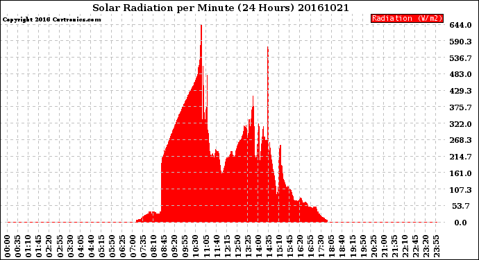 Milwaukee Weather Solar Radiation<br>per Minute<br>(24 Hours)