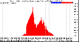 Milwaukee Weather Solar Radiation<br>& Day Average<br>per Minute<br>(Today)