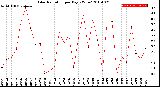 Milwaukee Weather Solar Radiation<br>per Day KW/m2