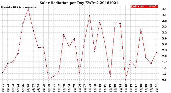 Milwaukee Weather Solar Radiation<br>per Day KW/m2