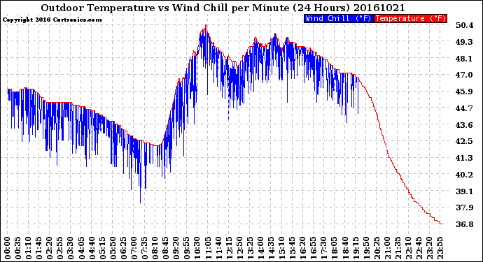 Milwaukee Weather Outdoor Temperature<br>vs Wind Chill<br>per Minute<br>(24 Hours)