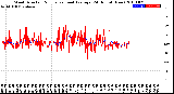 Milwaukee Weather Wind Direction<br>Normalized and Average<br>(24 Hours) (New)