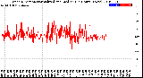 Milwaukee Weather Wind Direction<br>Normalized and Median<br>(24 Hours) (New)