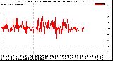 Milwaukee Weather Wind Direction<br>Normalized<br>(24 Hours) (New)