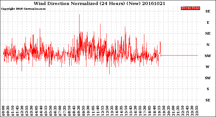 Milwaukee Weather Wind Direction<br>Normalized<br>(24 Hours) (New)