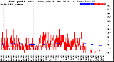 Milwaukee Weather Wind Speed<br>Actual and Average<br>by Minute<br>(24 Hours) (New)