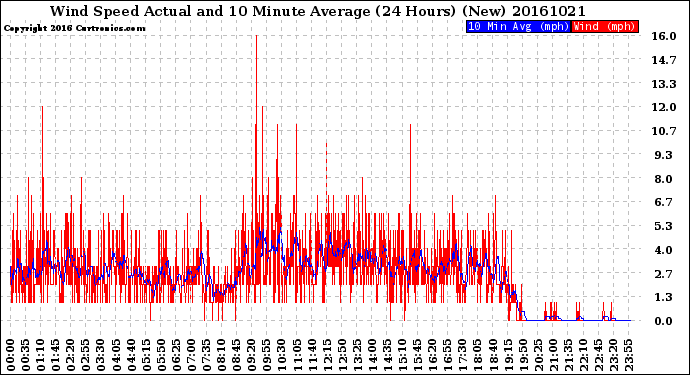 Milwaukee Weather Wind Speed<br>Actual and 10 Minute<br>Average<br>(24 Hours) (New)
