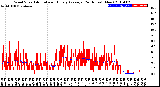 Milwaukee Weather Wind Speed<br>Actual and Hourly<br>Average<br>(24 Hours) (New)