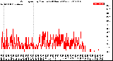 Milwaukee Weather Wind Speed<br>by Minute<br>(24 Hours) (New)