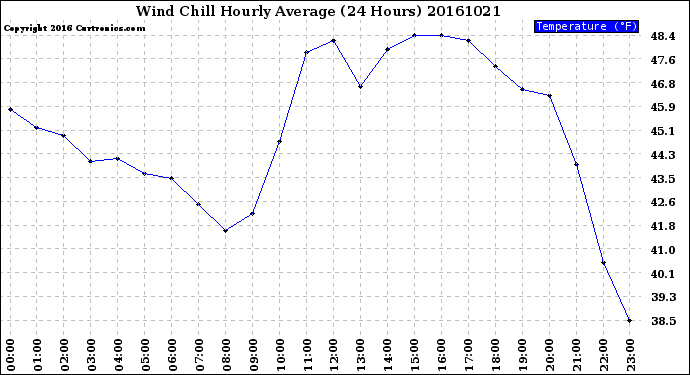 Milwaukee Weather Wind Chill<br>Hourly Average<br>(24 Hours)