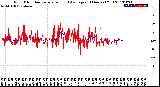 Milwaukee Weather Wind Direction<br>Normalized and Average<br>(24 Hours) (Old)