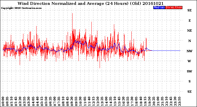 Milwaukee Weather Wind Direction<br>Normalized and Average<br>(24 Hours) (Old)