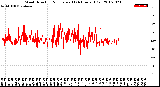 Milwaukee Weather Wind Direction<br>Normalized<br>(24 Hours) (Old)