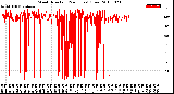 Milwaukee Weather Wind Direction<br>(24 Hours) (Raw)