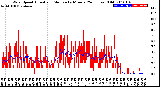 Milwaukee Weather Wind Speed<br>Actual and Median<br>by Minute<br>(24 Hours) (Old)