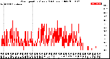 Milwaukee Weather Wind Speed<br>by Minute<br>(24 Hours) (Old)