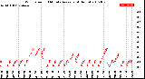 Milwaukee Weather Wind Speed<br>10 Minute Average<br>(4 Hours)