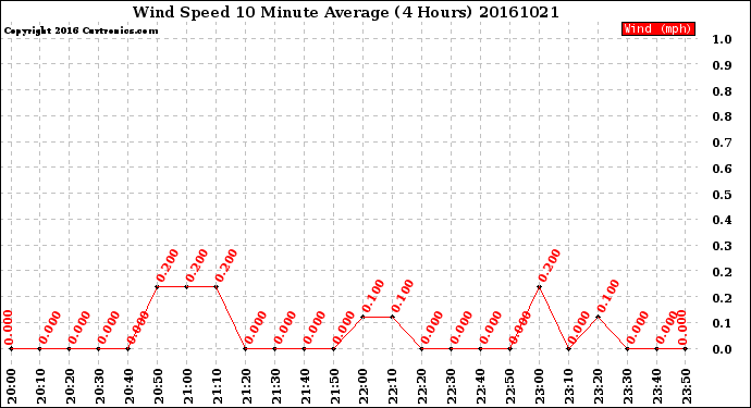 Milwaukee Weather Wind Speed<br>10 Minute Average<br>(4 Hours)