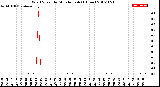 Milwaukee Weather Wind Speed<br>by Minute mph<br>(1 Hour)