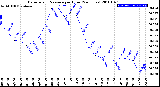 Milwaukee Weather Barometric Pressure<br>per Hour<br>(24 Hours)