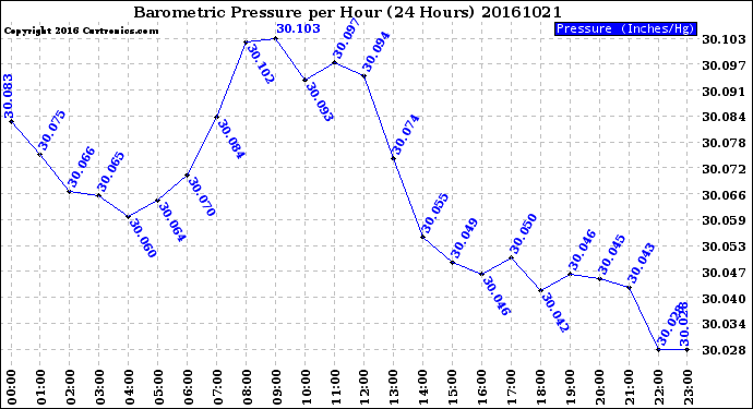 Milwaukee Weather Barometric Pressure<br>per Hour<br>(24 Hours)