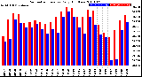 Milwaukee Weather Barometric Pressure<br>Daily High/Low