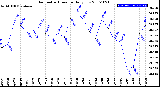 Milwaukee Weather Barometric Pressure<br>Daily Low